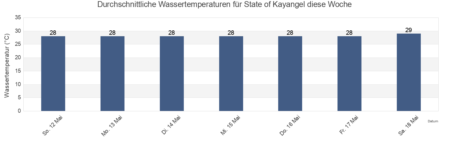 Wassertemperatur in State of Kayangel, Palau für die Woche