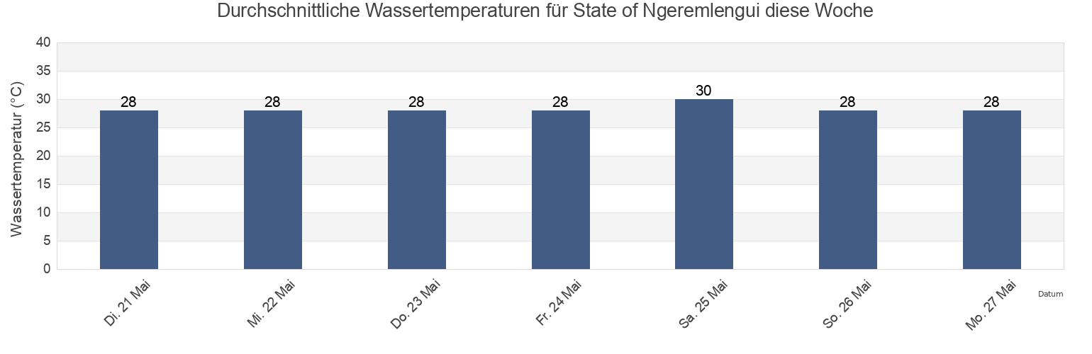 Wassertemperatur in State of Ngeremlengui, Palau für die Woche