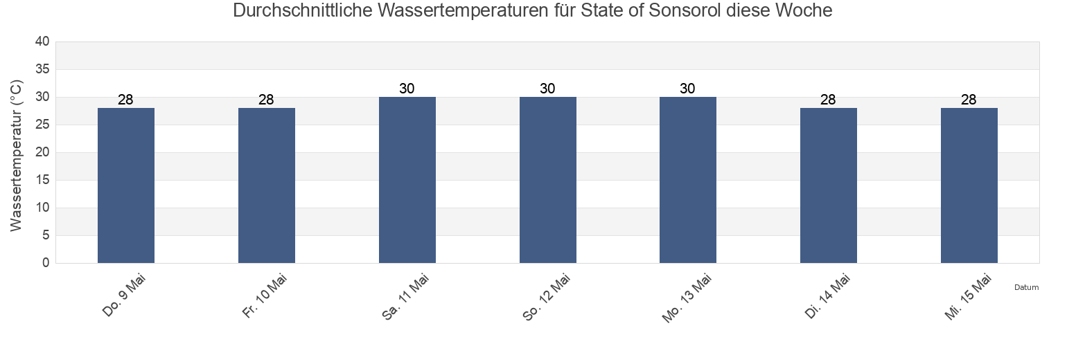 Wassertemperatur in State of Sonsorol, Palau für die Woche