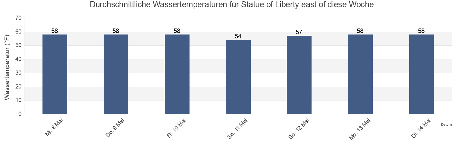 Wassertemperatur in Statue of Liberty east of, Hudson County, New Jersey, United States für die Woche