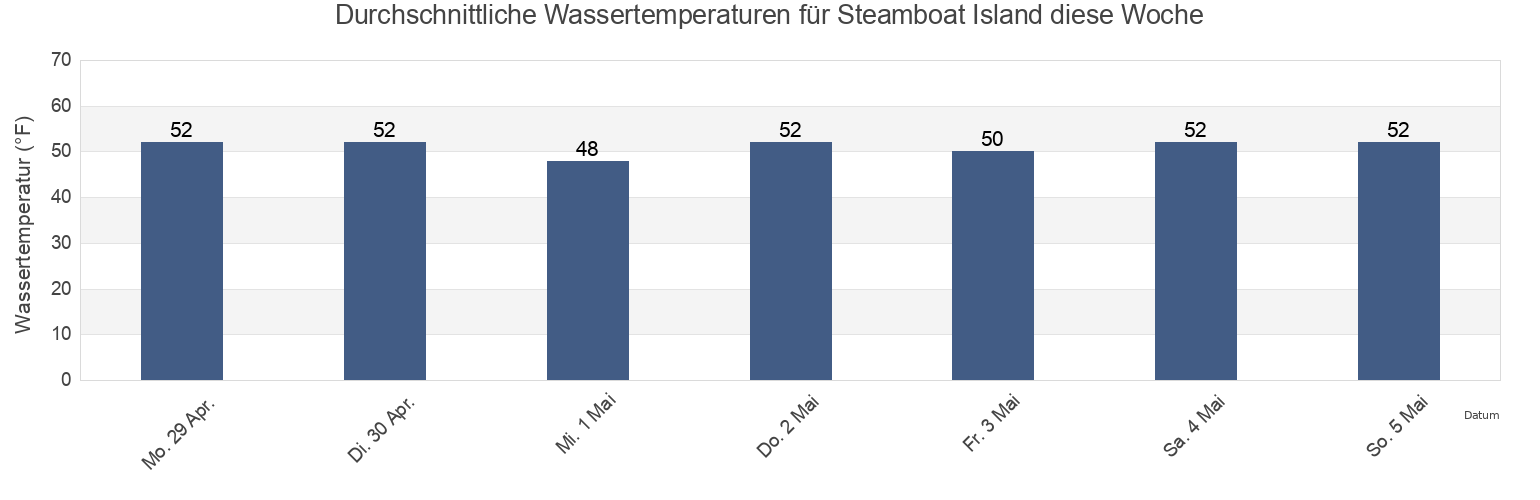 Wassertemperatur in Steamboat Island, Mason County, Washington, United States für die Woche