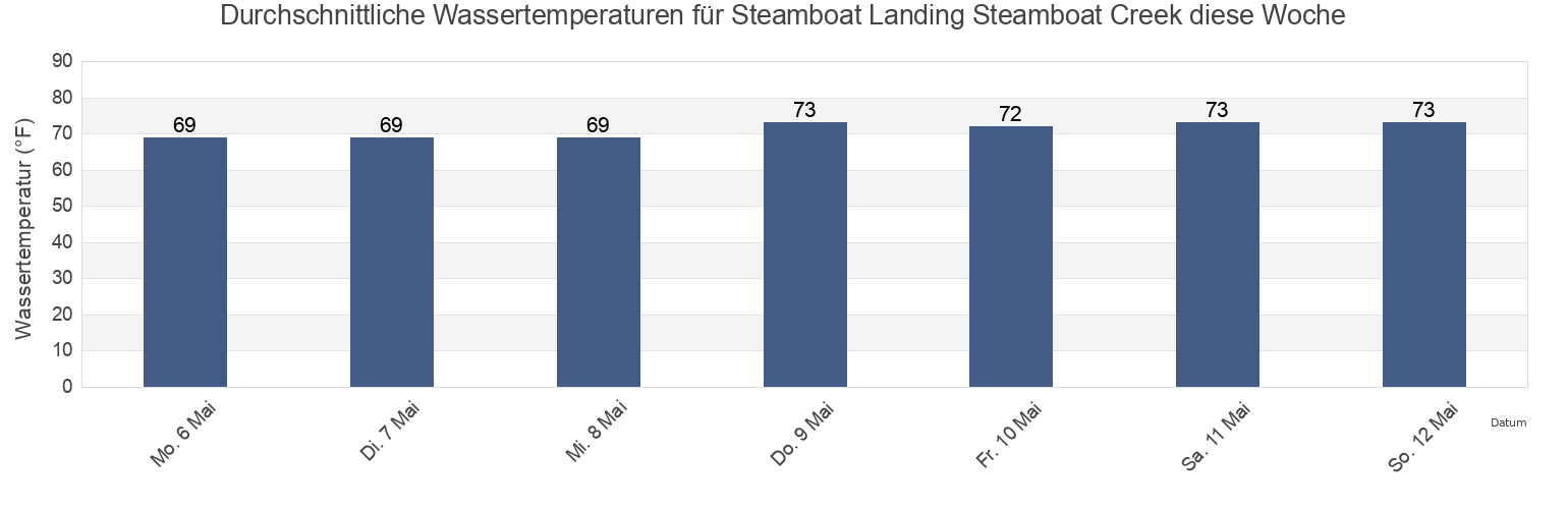 Wassertemperatur in Steamboat Landing Steamboat Creek, Colleton County, South Carolina, United States für die Woche