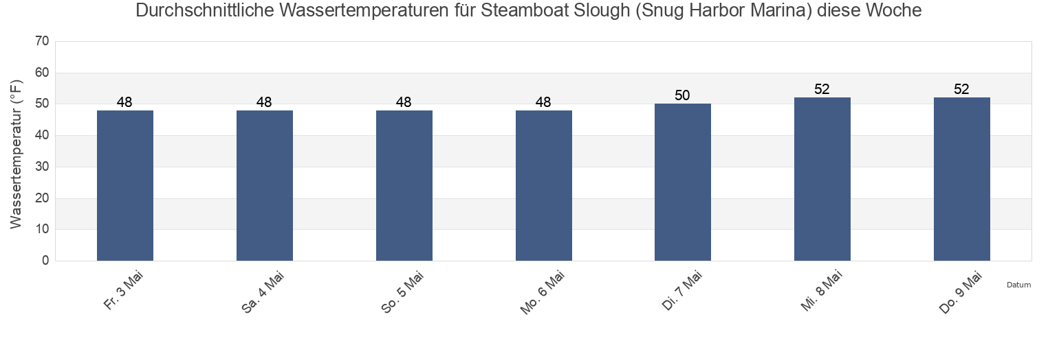 Wassertemperatur in Steamboat Slough (Snug Harbor Marina), Solano County, California, United States für die Woche