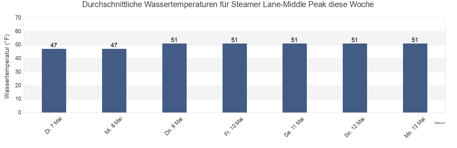 Wassertemperatur in Steamer Lane-Middle Peak, Santa Cruz County, California, United States für die Woche
