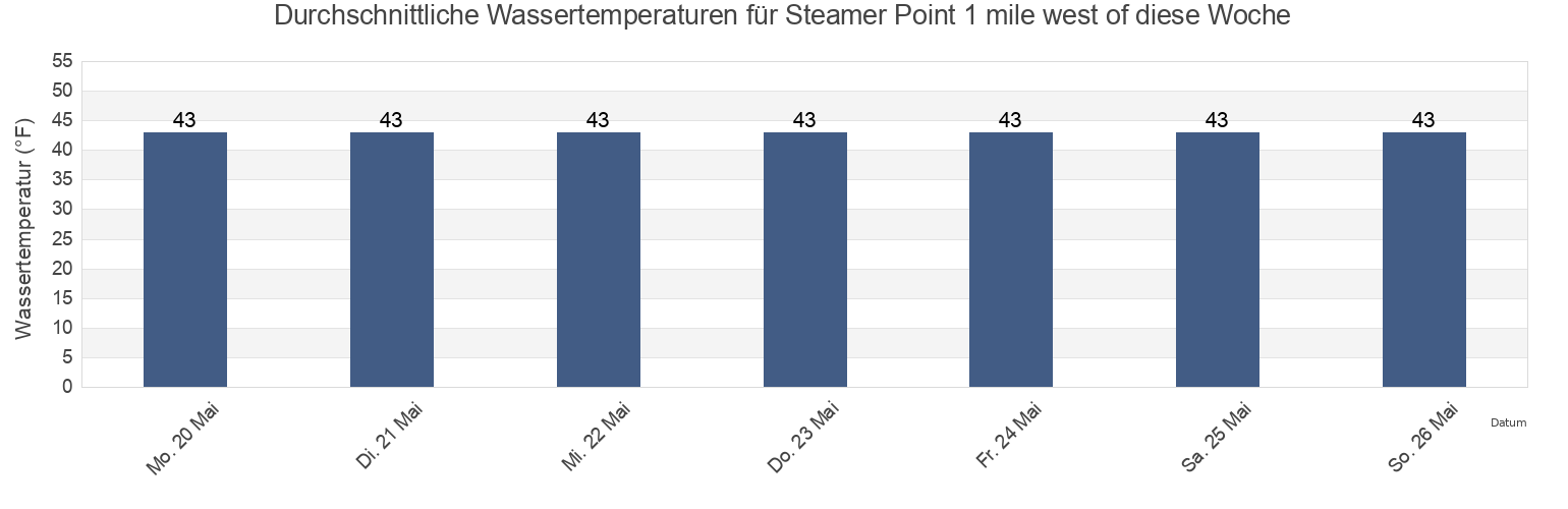 Wassertemperatur in Steamer Point 1 mile west of, City and Borough of Wrangell, Alaska, United States für die Woche