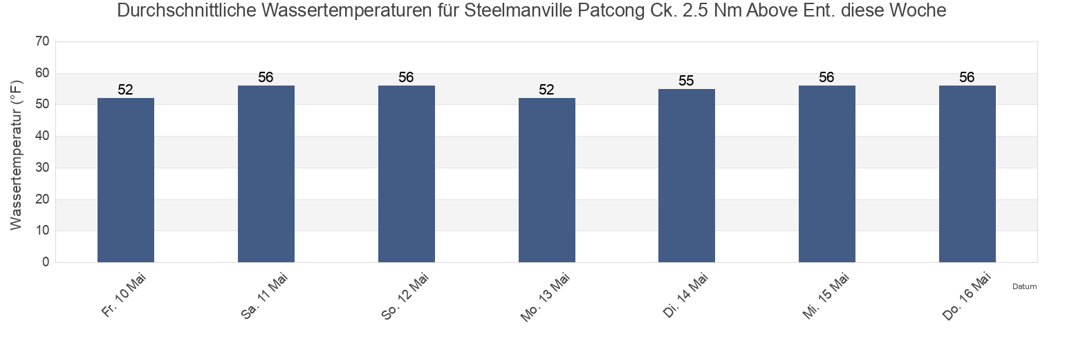 Wassertemperatur in Steelmanville Patcong Ck. 2.5 Nm Above Ent., Atlantic County, New Jersey, United States für die Woche