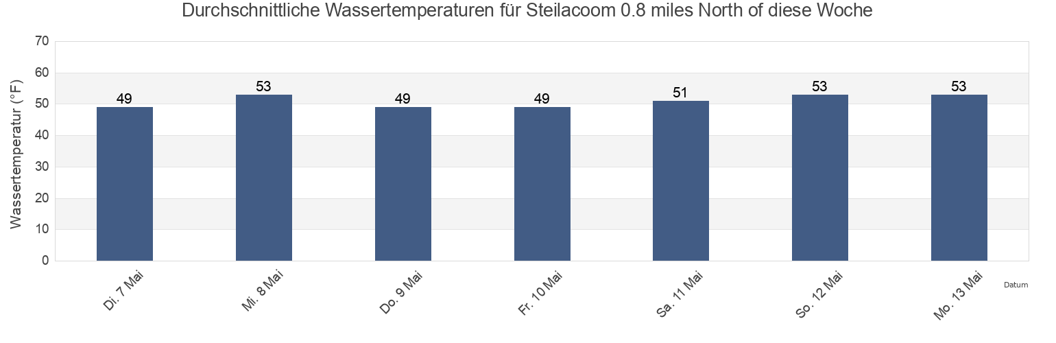 Wassertemperatur in Steilacoom 0.8 miles North of, Thurston County, Washington, United States für die Woche