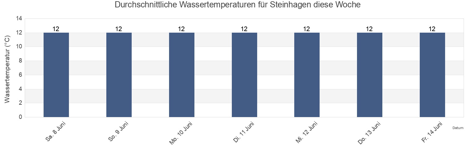 Wassertemperatur in Steinhagen, Mecklenburg-Vorpommern, Germany für die Woche