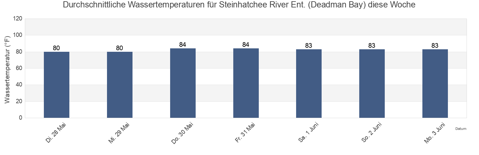 Wassertemperatur in Steinhatchee River Ent. (Deadman Bay), Dixie County, Florida, United States für die Woche