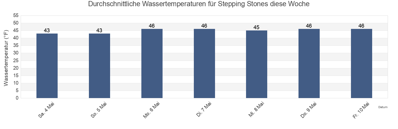 Wassertemperatur in Stepping Stones, Cumberland County, Maine, United States für die Woche