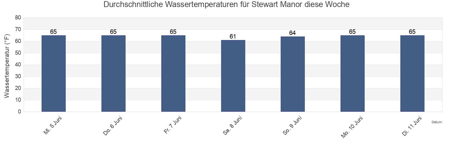 Wassertemperatur in Stewart Manor, Nassau County, New York, United States für die Woche