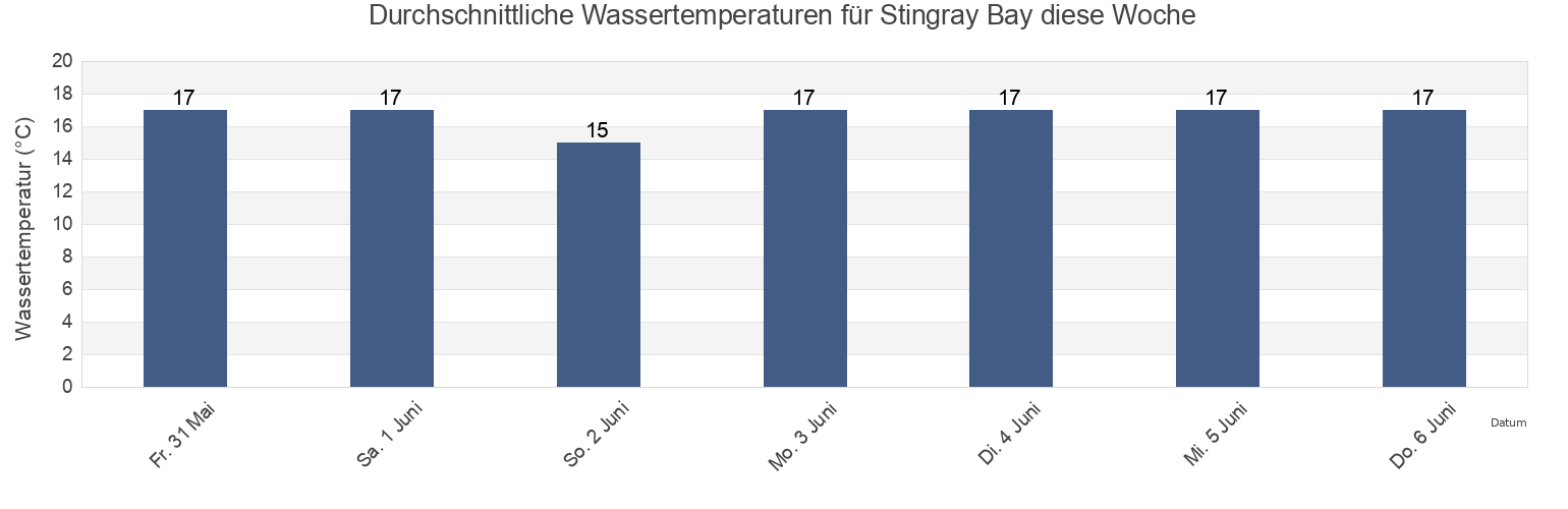 Wassertemperatur in Stingray Bay, Auckland, New Zealand für die Woche