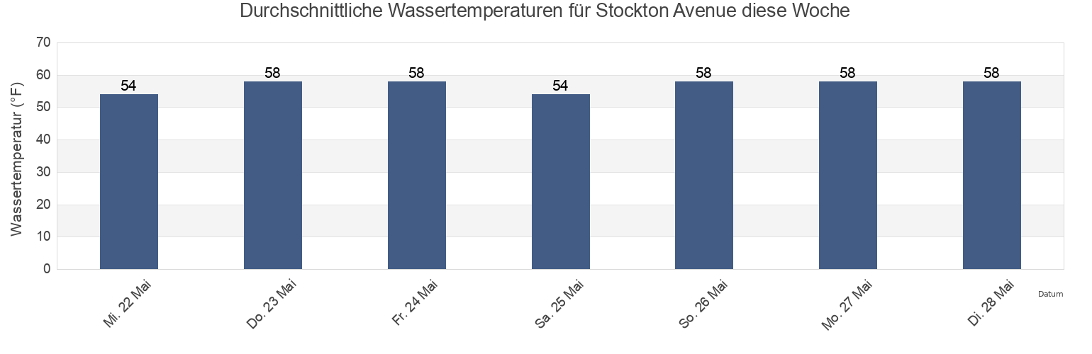 Wassertemperatur in Stockton Avenue, Cape May County, New Jersey, United States für die Woche