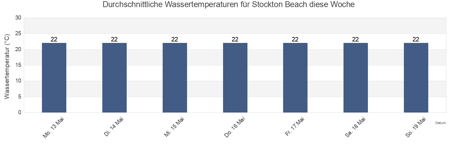 Wassertemperatur in Stockton Beach, Port Stephens Shire, New South Wales, Australia für die Woche