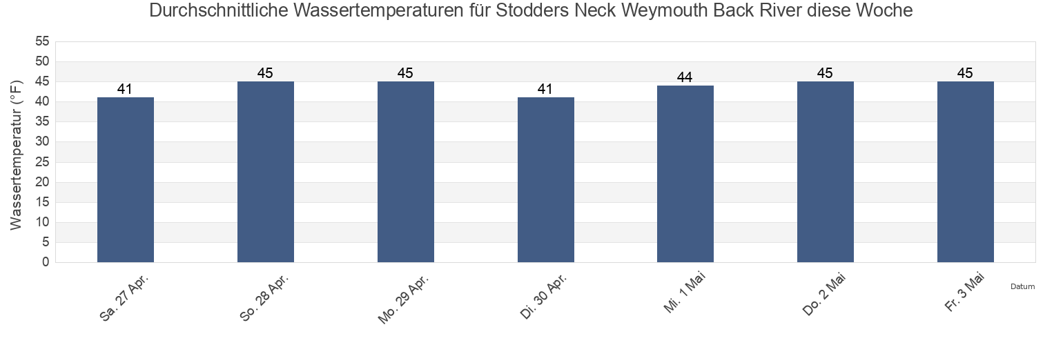 Wassertemperatur in Stodders Neck Weymouth Back River, Suffolk County, Massachusetts, United States für die Woche