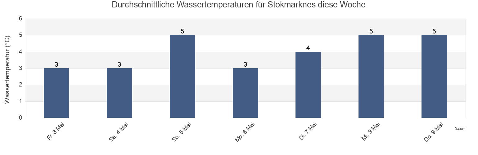 Wassertemperatur in Stokmarknes, Hadsel, Nordland, Norway für die Woche