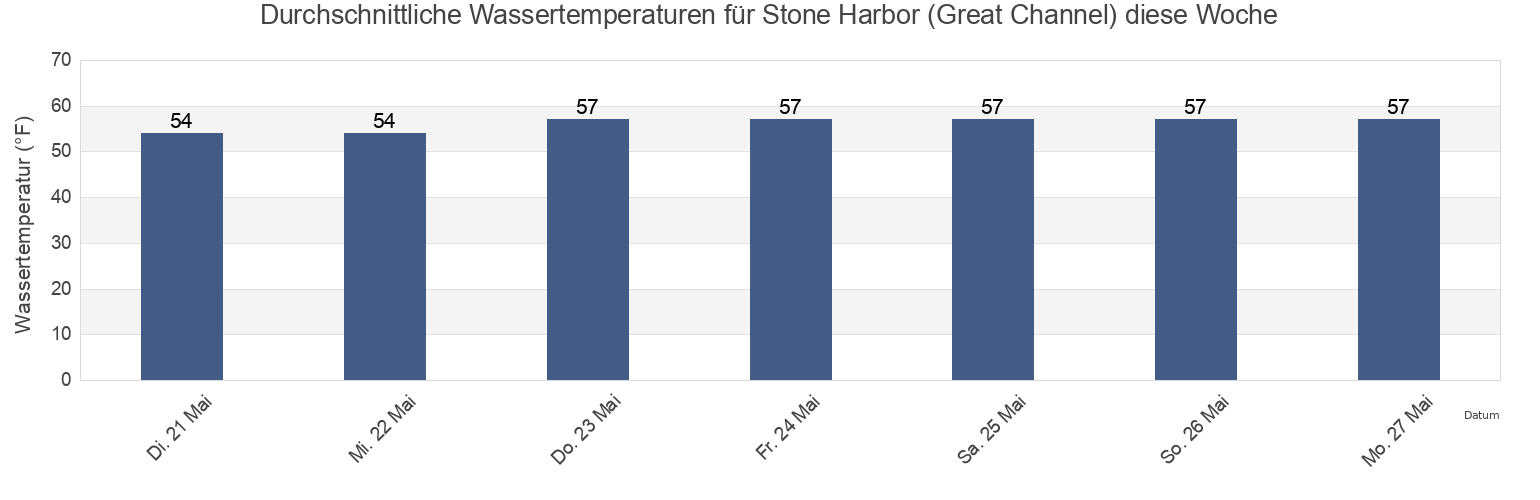 Wassertemperatur in Stone Harbor (Great Channel), Cape May County, New Jersey, United States für die Woche
