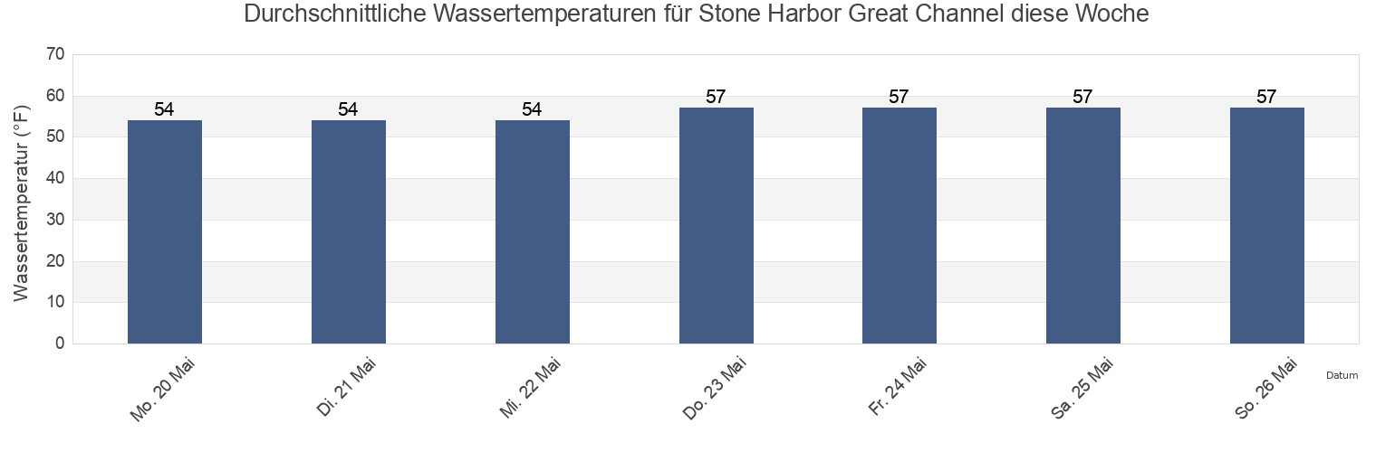 Wassertemperatur in Stone Harbor Great Channel, Cape May County, New Jersey, United States für die Woche
