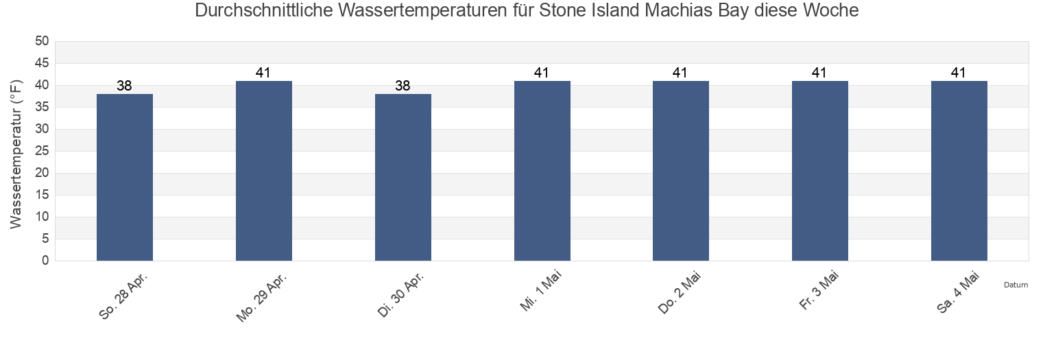 Wassertemperatur in Stone Island Machias Bay, Washington County, Maine, United States für die Woche