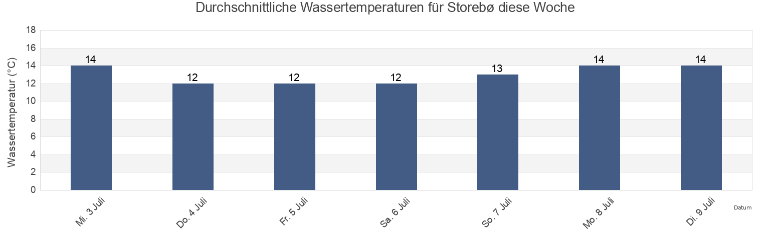 Wassertemperatur in Storebø, Austevoll, Vestland, Norway für die Woche
