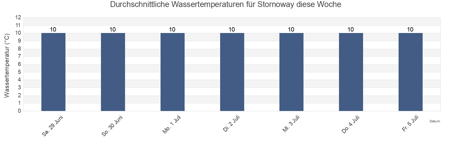 Wassertemperatur in Stornoway, Eilean Siar, Scotland, United Kingdom für die Woche