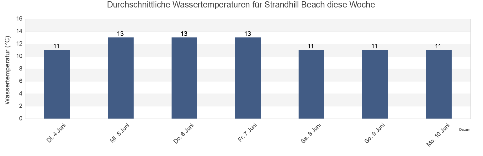 Wassertemperatur in Strandhill Beach, Sligo, Connaught, Ireland für die Woche