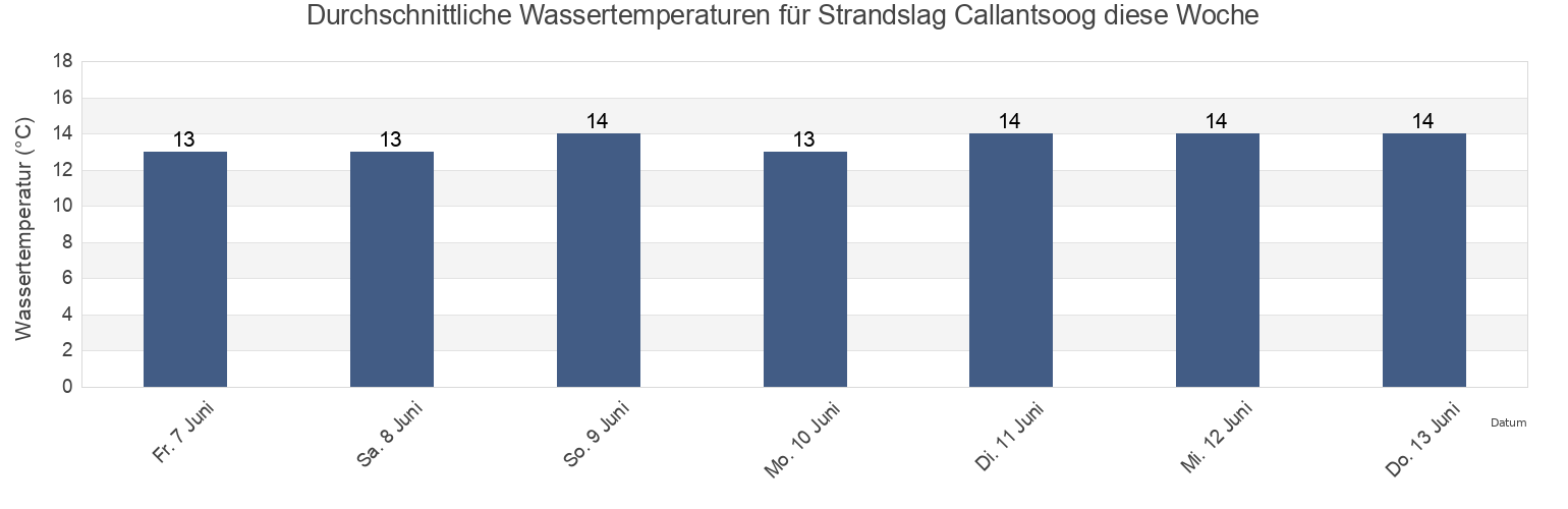 Wassertemperatur in Strandslag Callantsoog, North Holland, Netherlands für die Woche