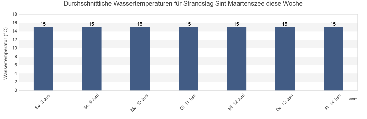 Wassertemperatur in Strandslag Sint Maartenszee, North Holland, Netherlands für die Woche