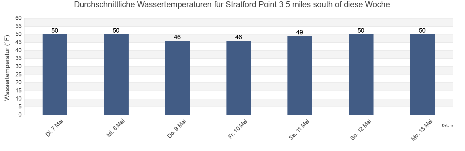 Wassertemperatur in Stratford Point 3.5 miles south of, Fairfield County, Connecticut, United States für die Woche