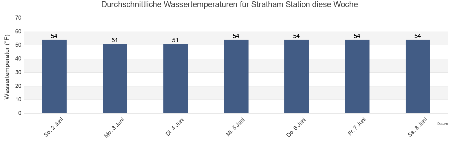 Wassertemperatur in Stratham Station, Rockingham County, New Hampshire, United States für die Woche