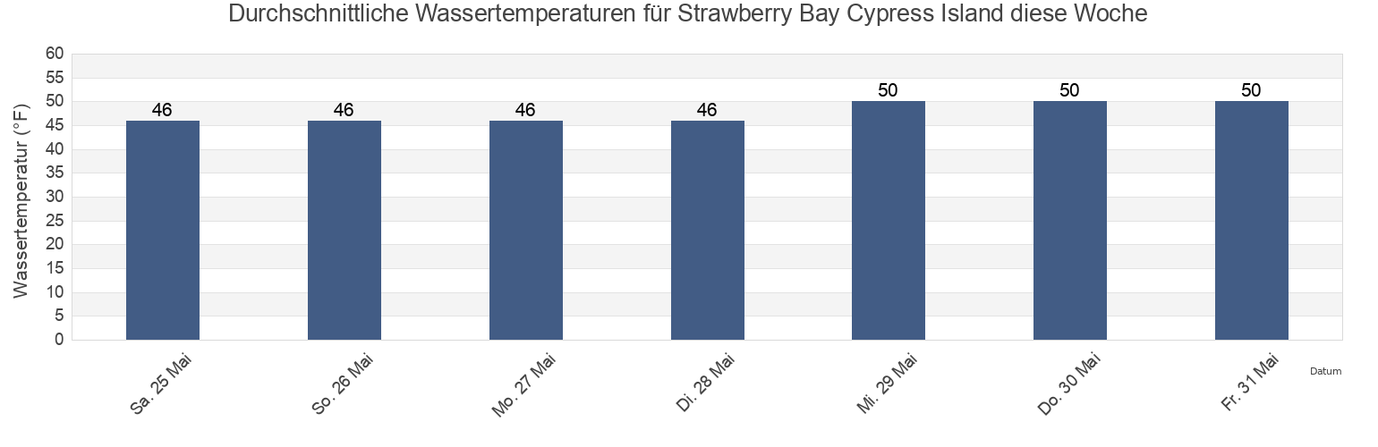 Wassertemperatur in Strawberry Bay Cypress Island, San Juan County, Washington, United States für die Woche