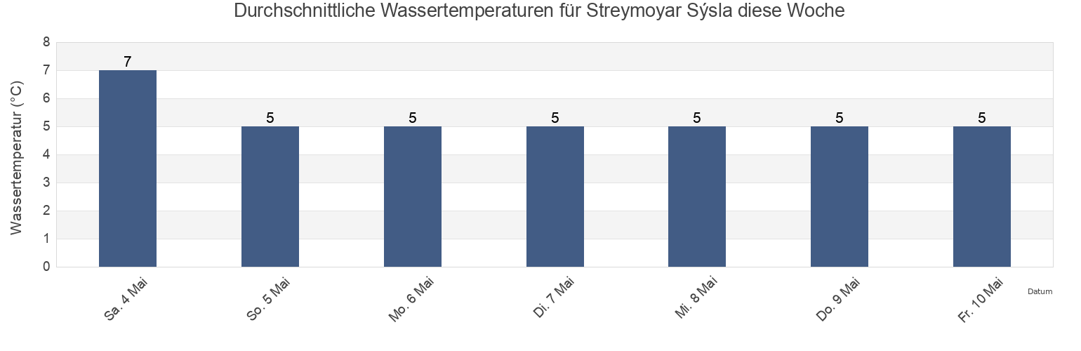 Wassertemperatur in Streymoyar Sýsla, Faroe Islands für die Woche