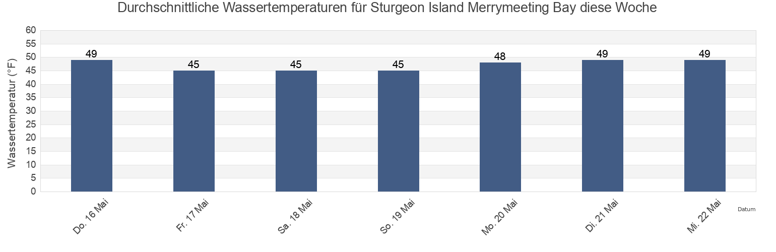 Wassertemperatur in Sturgeon Island Merrymeeting Bay, Sagadahoc County, Maine, United States für die Woche