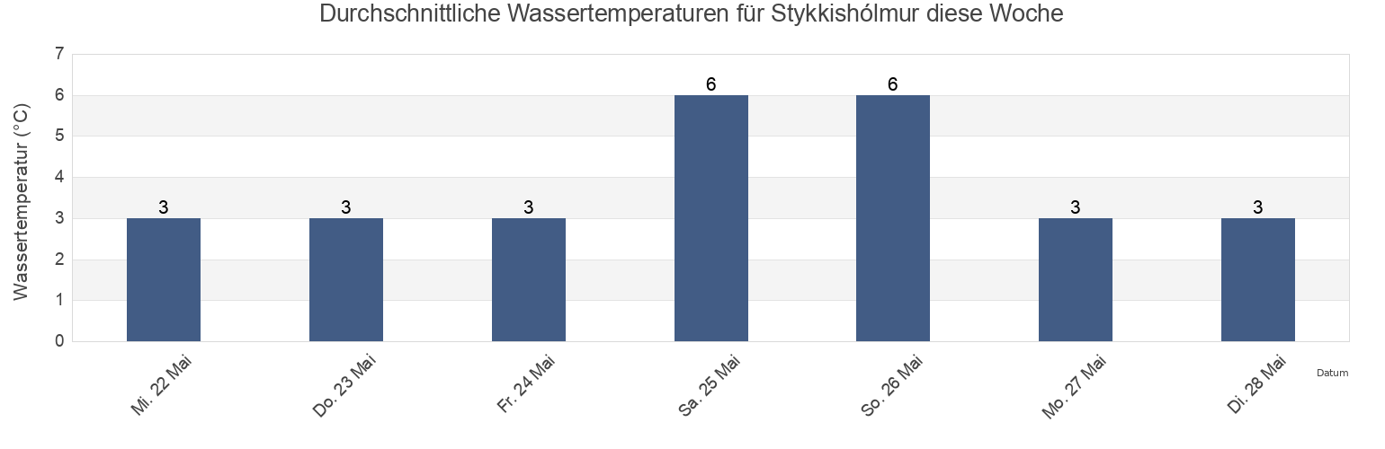 Wassertemperatur in Stykkishólmur, Stykkishólmsbær, West, Iceland für die Woche