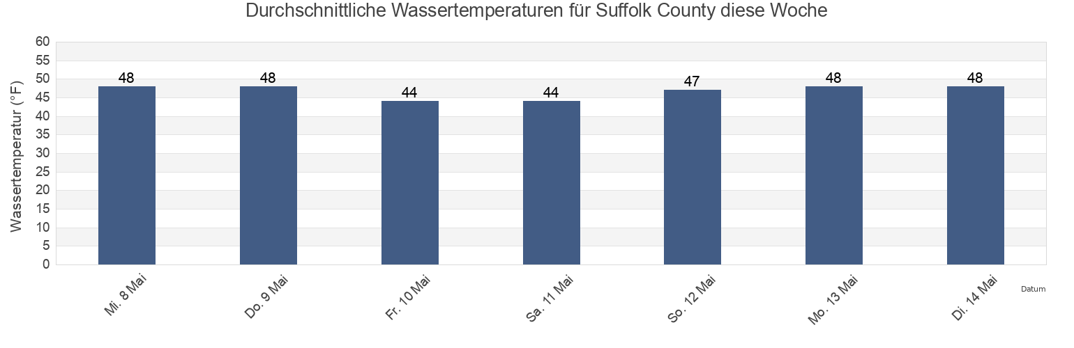 Wassertemperatur in Suffolk County, Massachusetts, United States für die Woche