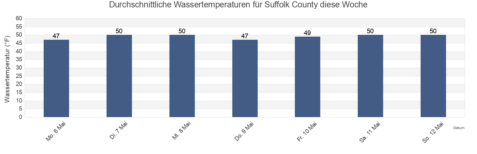 Wassertemperatur in Suffolk County, New York, United States für die Woche
