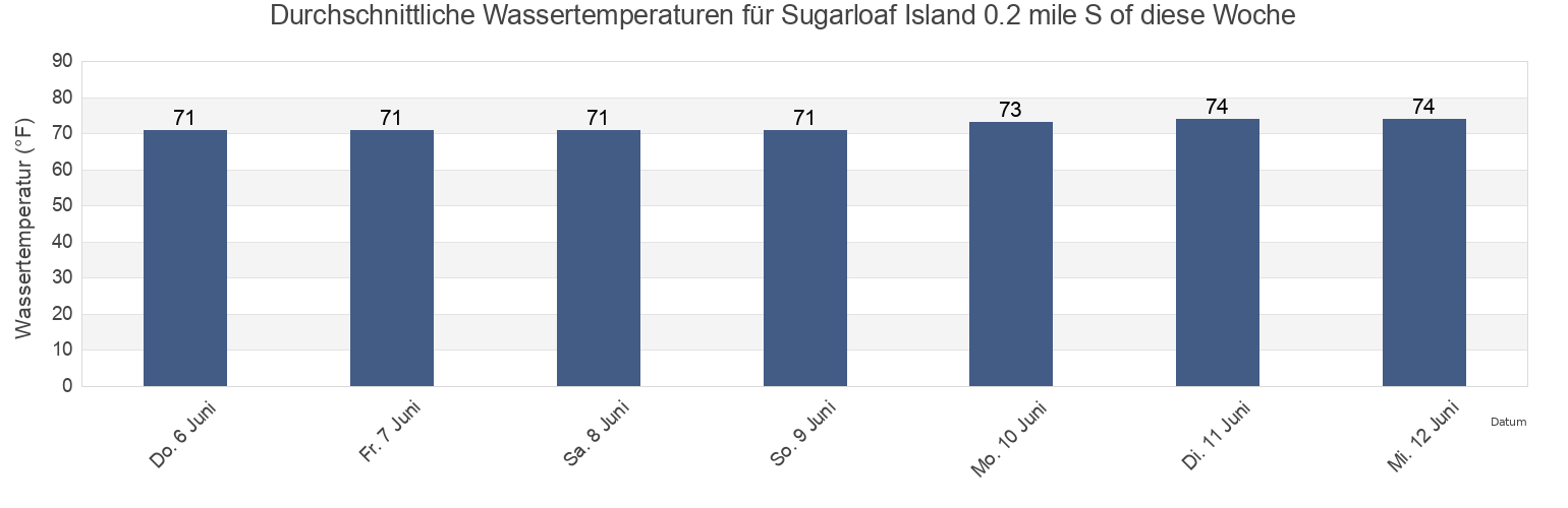 Wassertemperatur in Sugarloaf Island 0.2 mile S of, Carteret County, North Carolina, United States für die Woche