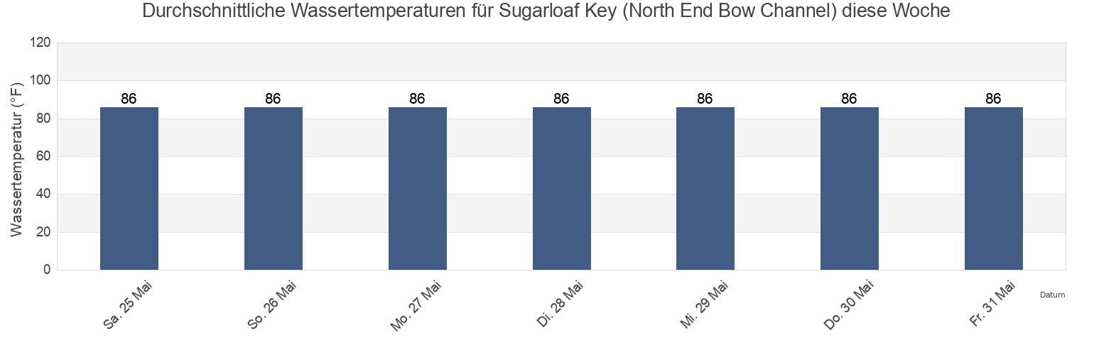 Wassertemperatur in Sugarloaf Key (North End Bow Channel), Monroe County, Florida, United States für die Woche