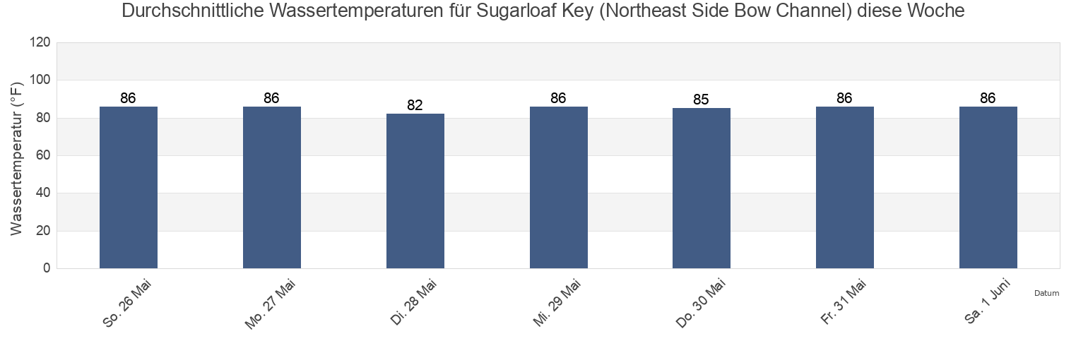 Wassertemperatur in Sugarloaf Key (Northeast Side Bow Channel), Monroe County, Florida, United States für die Woche
