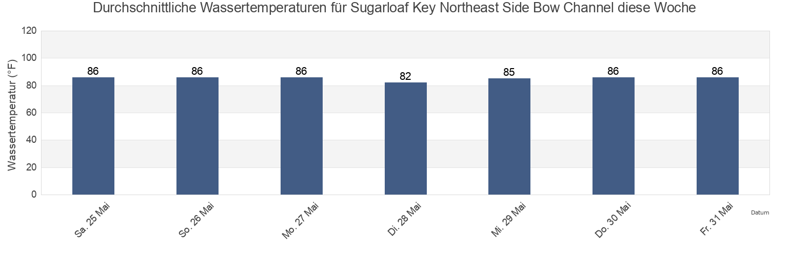 Wassertemperatur in Sugarloaf Key Northeast Side Bow Channel, Monroe County, Florida, United States für die Woche