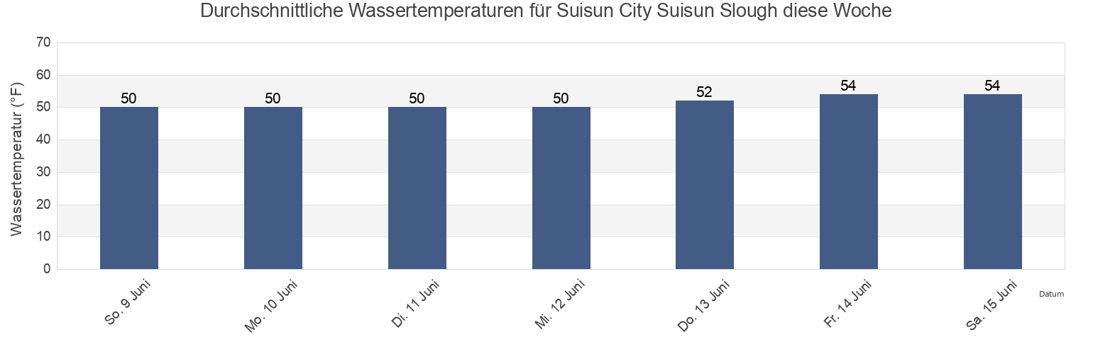 Wassertemperatur in Suisun City Suisun Slough, Solano County, California, United States für die Woche