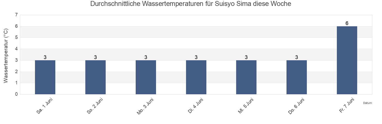 Wassertemperatur in Suisyo Sima, Nemuro-shi, Hokkaido, Japan für die Woche