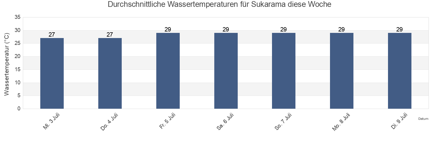 Wassertemperatur in Sukarama, West Java, Indonesia für die Woche