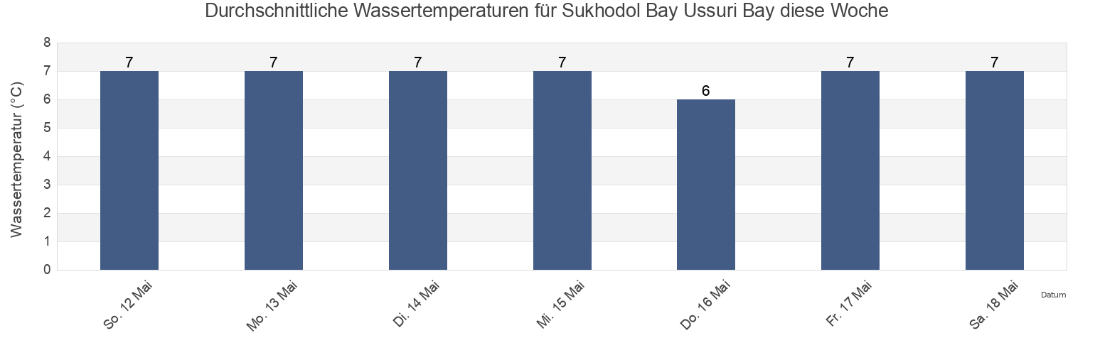 Wassertemperatur in Sukhodol Bay Ussuri Bay, Shkotovskiy Rayon, Primorskiy (Maritime) Kray, Russia für die Woche