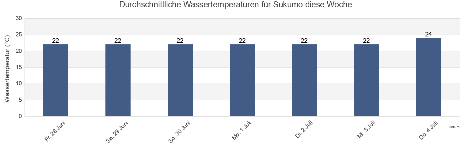 Wassertemperatur in Sukumo, Sukumo-shi, Kochi, Japan für die Woche