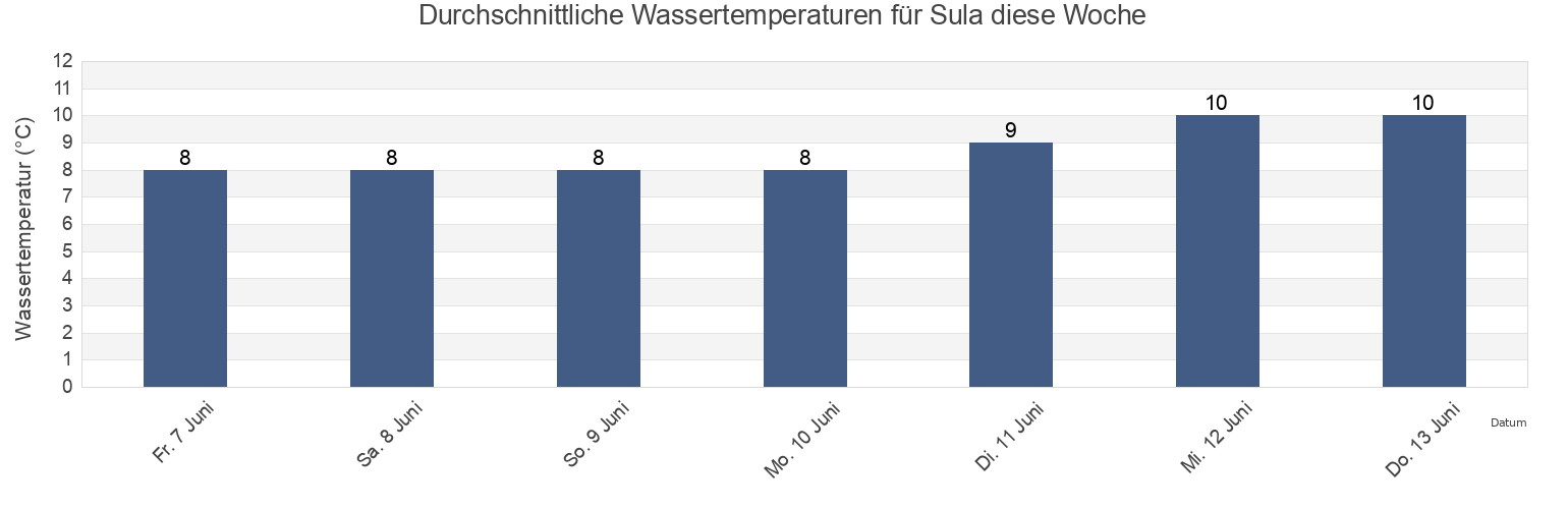 Wassertemperatur in Sula, Møre og Romsdal, Norway für die Woche