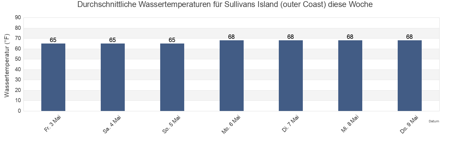 Wassertemperatur in Sullivans Island (outer Coast), Charleston County, South Carolina, United States für die Woche
