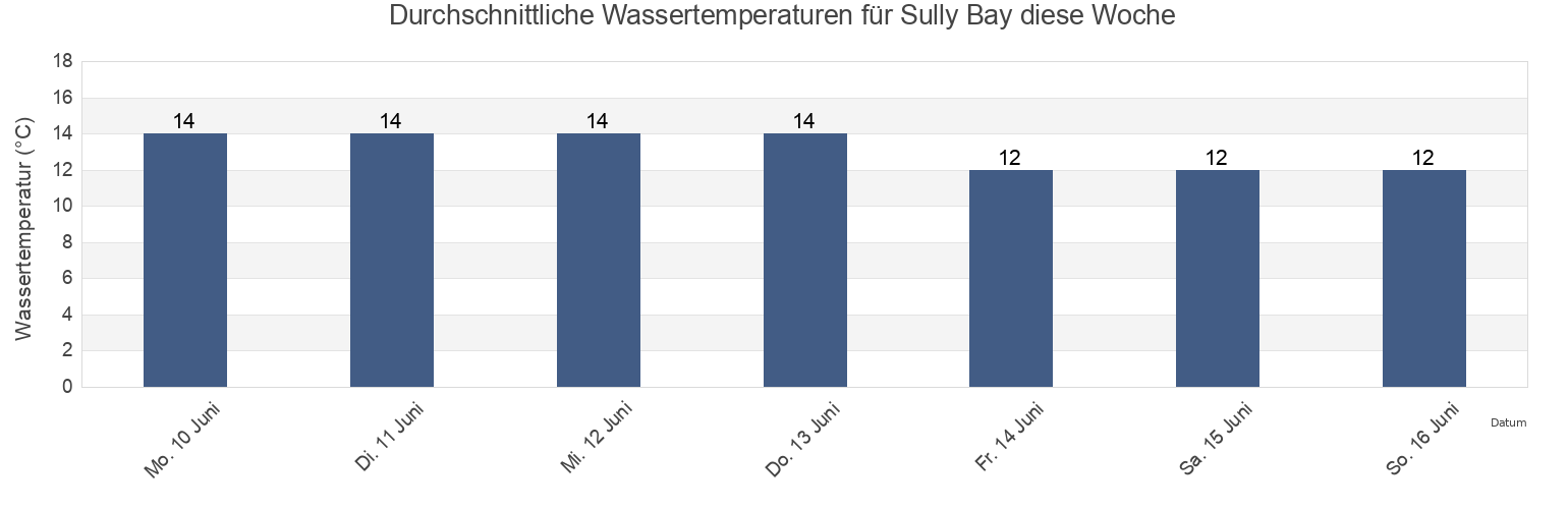 Wassertemperatur in Sully Bay, Wales, United Kingdom für die Woche