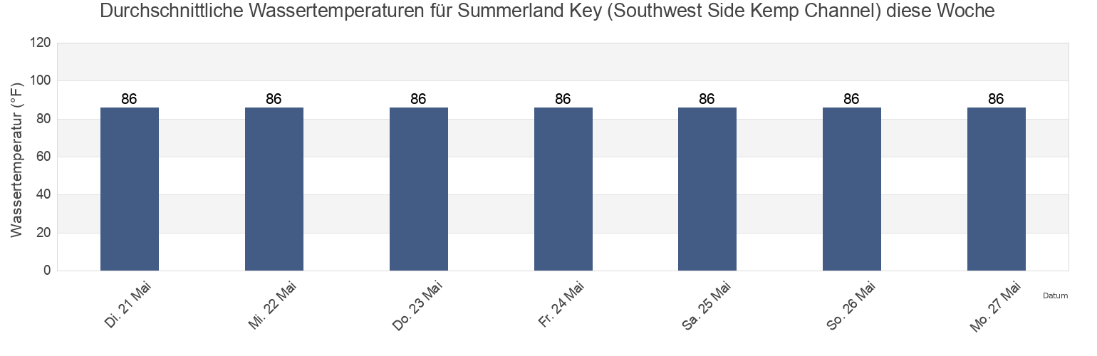 Wassertemperatur in Summerland Key (Southwest Side Kemp Channel), Monroe County, Florida, United States für die Woche