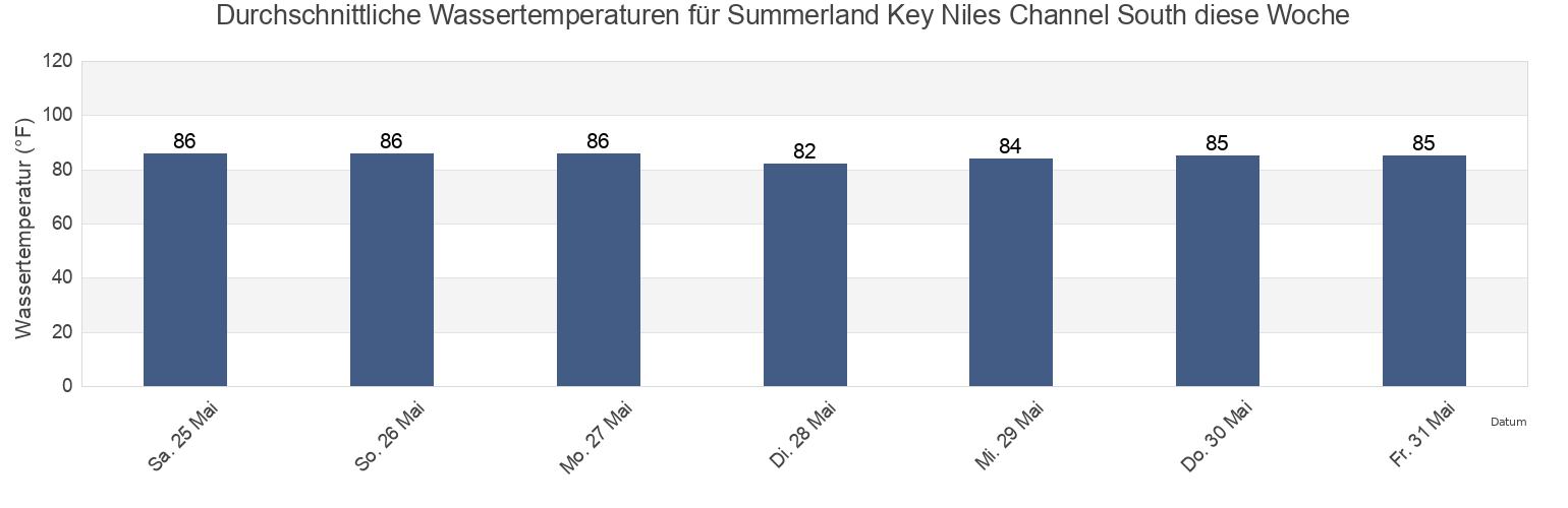Wassertemperatur in Summerland Key Niles Channel South, Monroe County, Florida, United States für die Woche